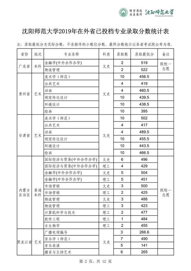 沈阳师范大学2019-2020在全国各省分专业录取分！含艺体