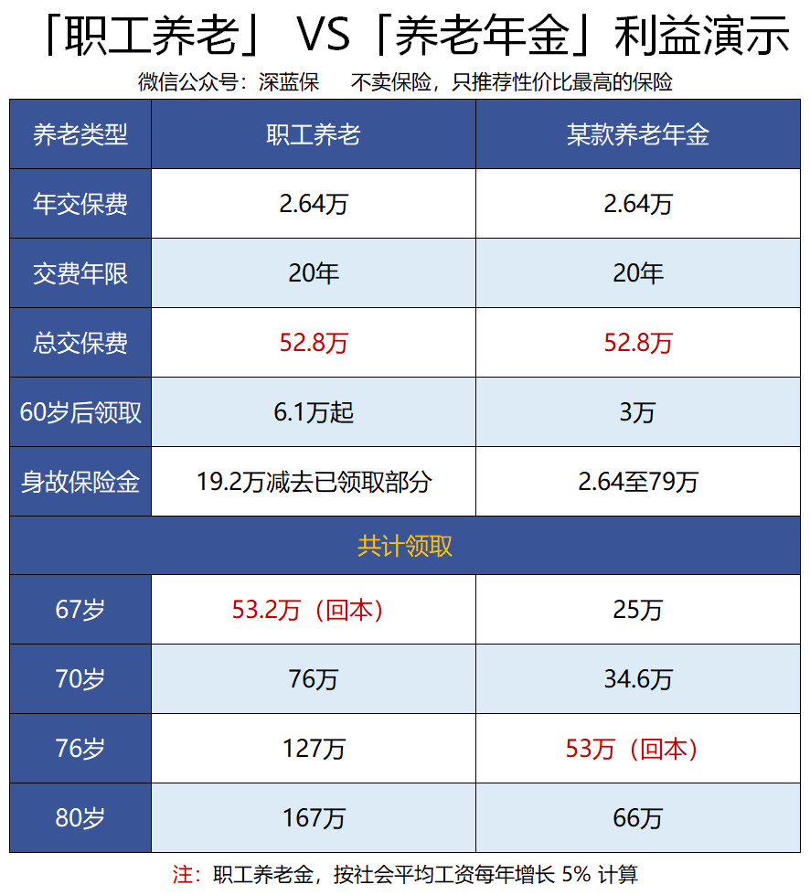 买养老险比交社保划算，这种话你也信？别再被骗了