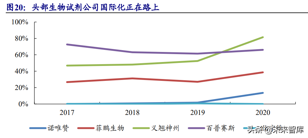 生物科研试剂行业研究：国内市场快速增长，行业百花齐放