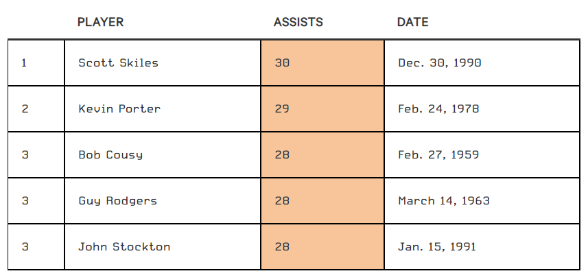 nba三个加时赛有哪些(NBA史上最难破15大纪录，张大帅单场100分只能排第三？)