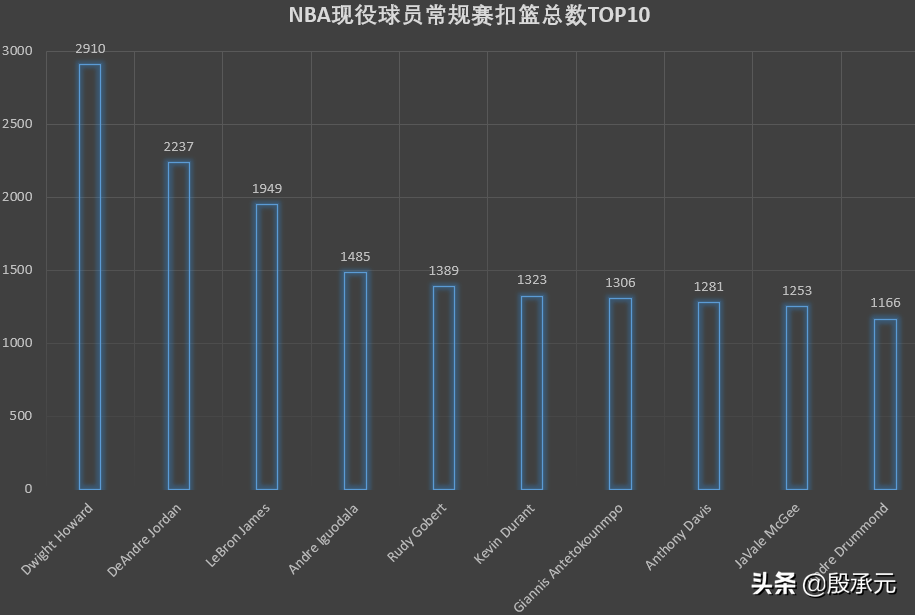 nba历史扣篮王有哪些(NBA现役十大常规赛扣篮王，3个在新赛季的湖人)