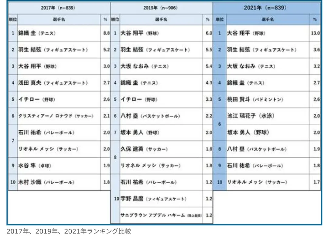 大谷翔平签约球员(排名超过羽生结弦，在日本少年中好感度最高的运动员到底是谁？)