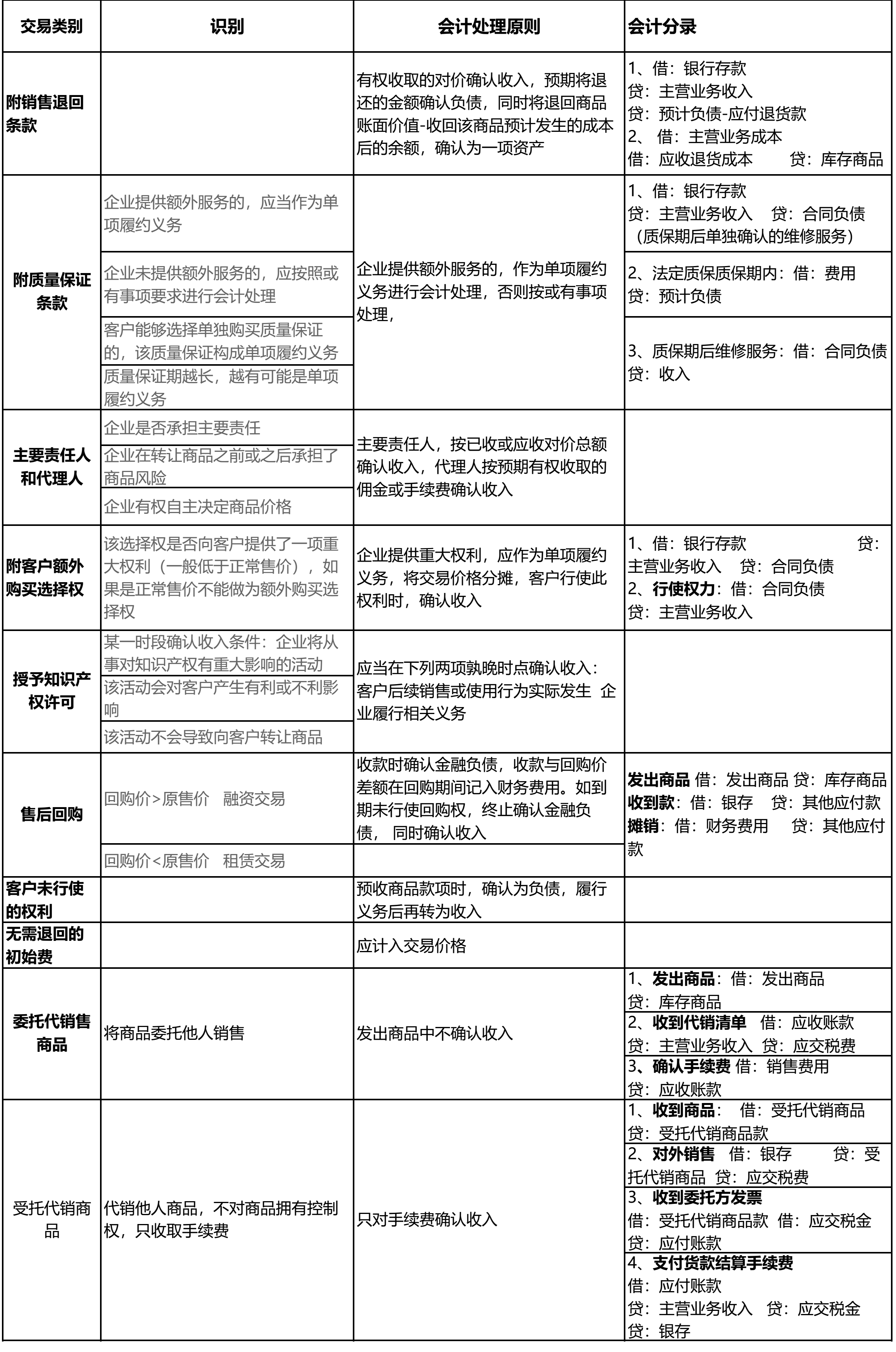 会计必懂的收入确认分录大全 CPA会计重点总结——收入费用和利润