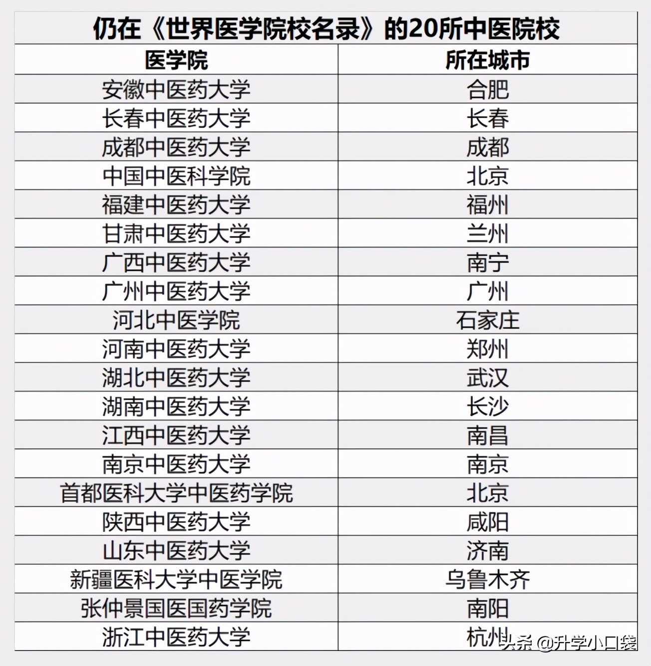 北京中医药大学被《世界医学院校名录》除名，对学生报考有何影响