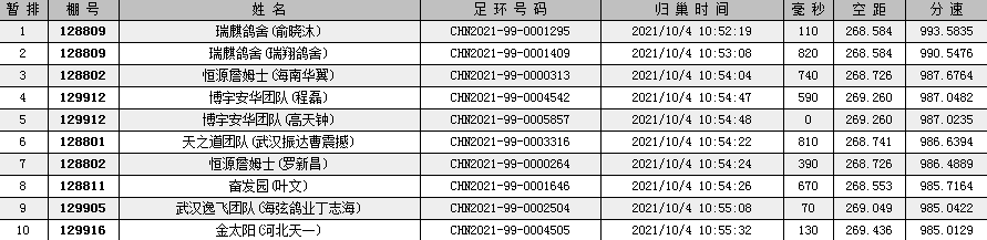 武汉世界杯福齐赛鸽俱乐部(武汉福齐俱乐部雄鹰四关资格赛二日归巢率66.47%)