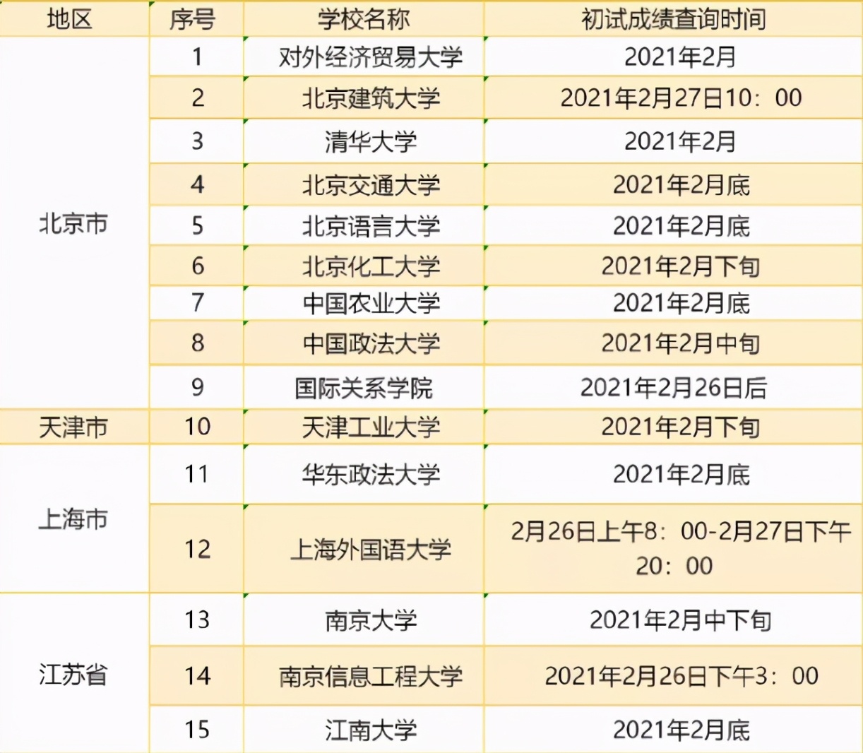 院校2021考研初试查询时间，公布时间不一样，考研考生要知晓