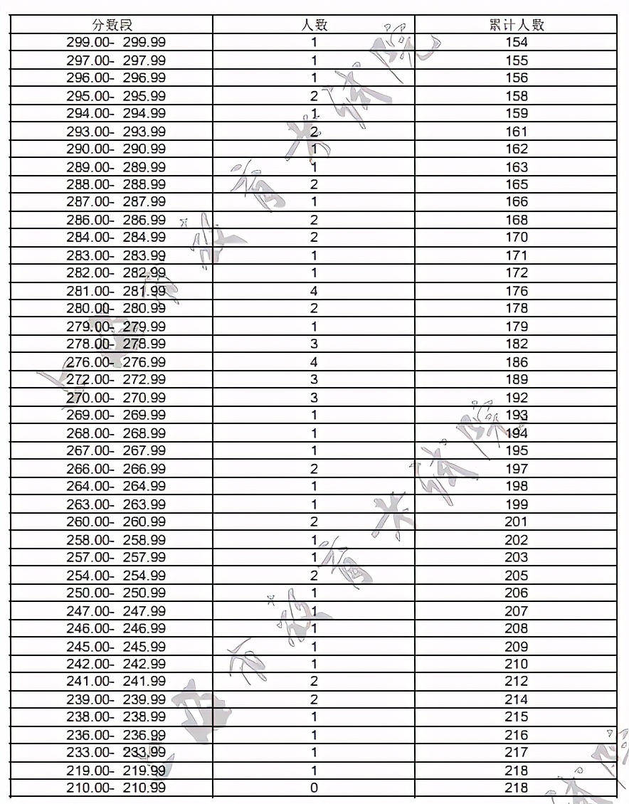 2021年各省音乐类统考一分一段表最全汇总！省前1%名校随便选