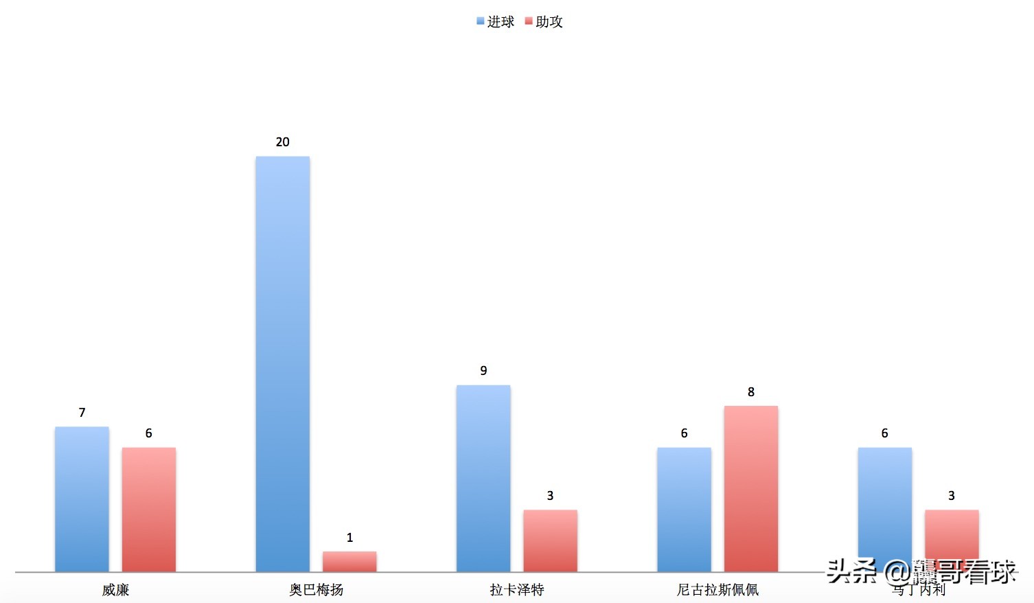 谁才是适合切尔西的中坚(切尔西无意续约，31岁攻击手威廉实力强大，阿森纳锋线的合适人选)