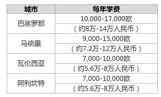 最全整理！西班牙国际学校排名、学费、推荐介绍