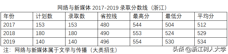 2020年“十大热搜专业”出炉！今年最受考生关注的专业，这里也有