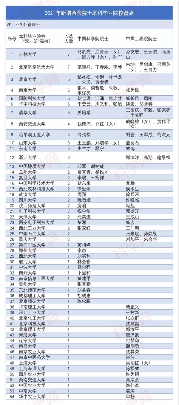 为什么同济、上交大没有校友院士？为什么吉林大学没有教授院士？