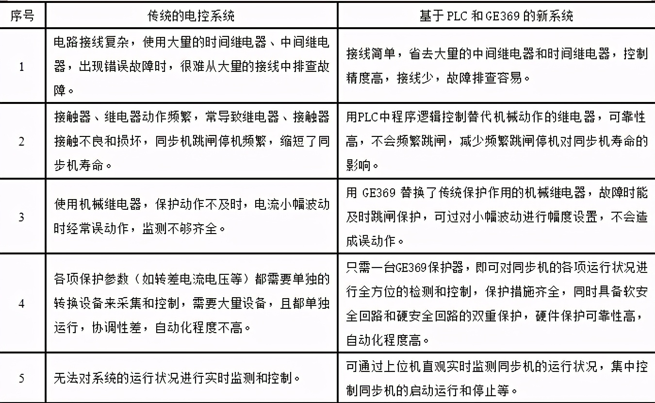 PLC和GE369在同步機電控系統(tǒng)中的應(yīng)用