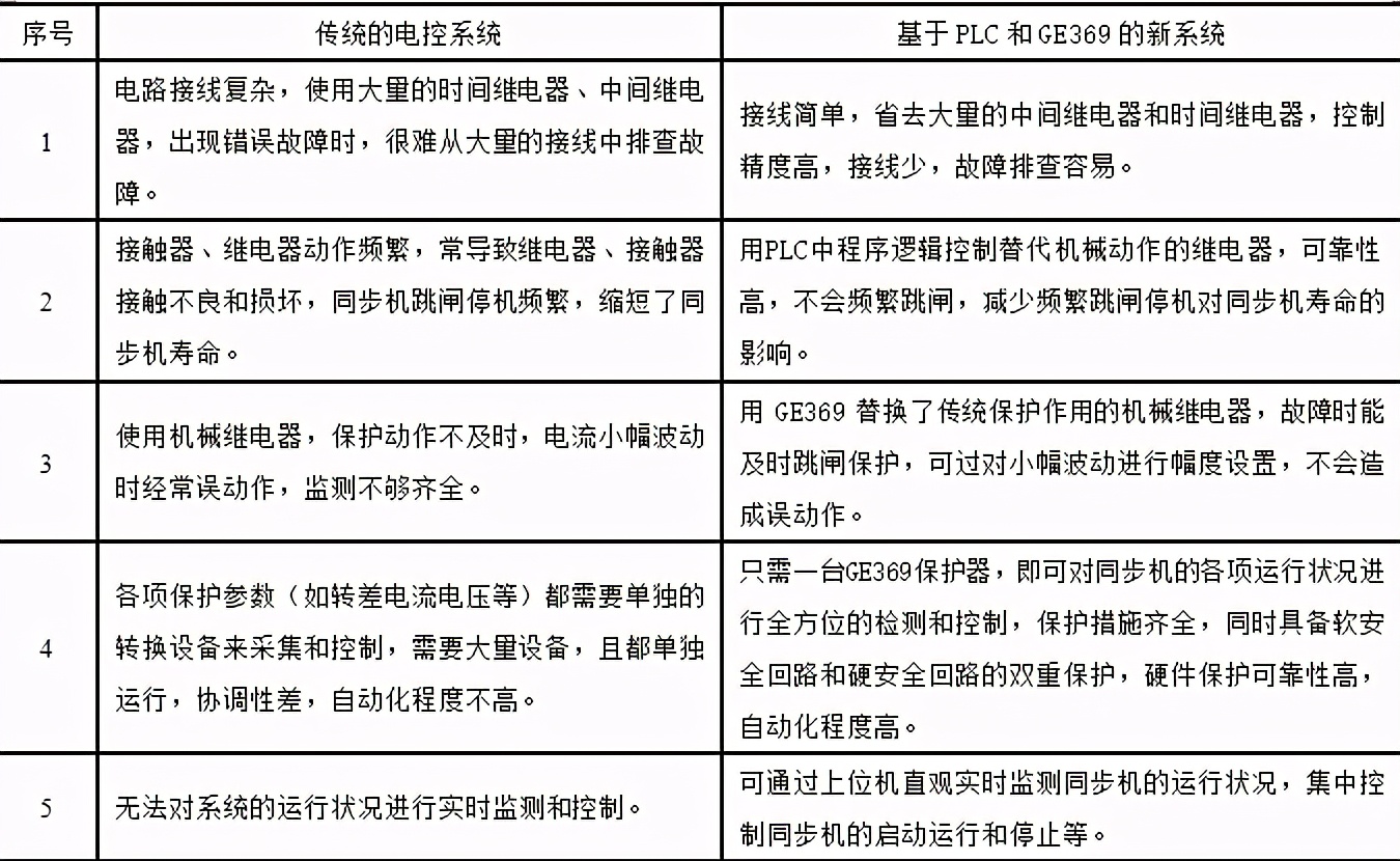 PLC和GE369在同步機電控系統(tǒng)中的應用