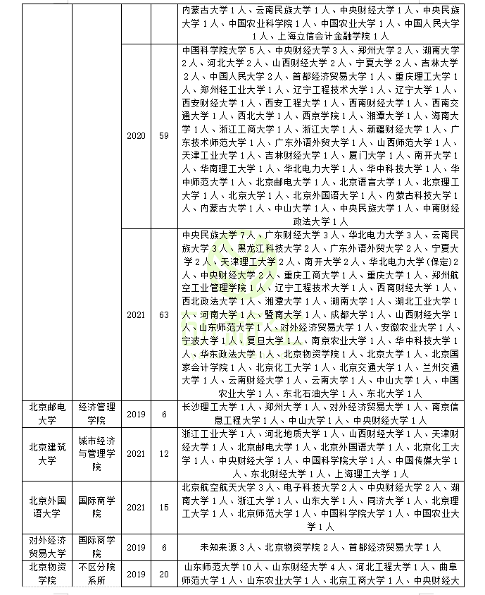工商管理专硕调剂情况分析：快来看看你能调到哪些学校和专业