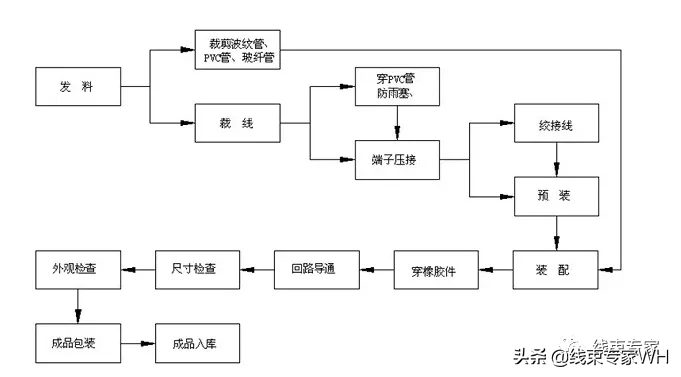 案例 | 汽车线束制造中的工艺防错