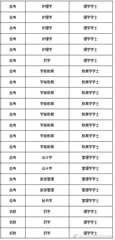 自考本科学士学位授予学科门类汇总