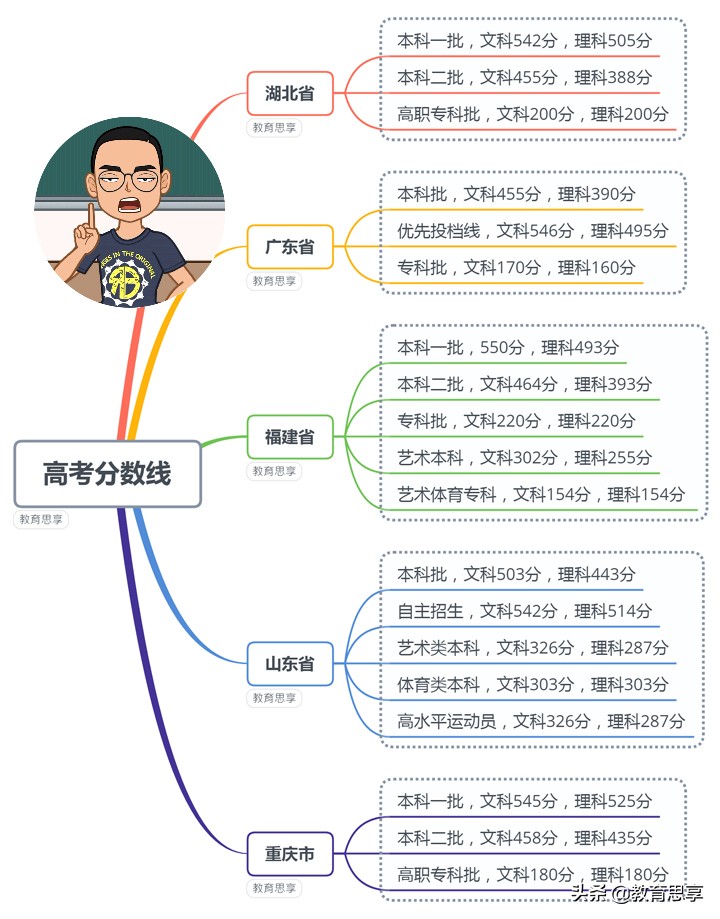 到底是上大学，还是复读？2019年高考28省市录取分数线来了