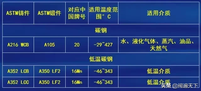 国内国外阀门常用标准及常用材料！国标,美标,行标又有什么区别？