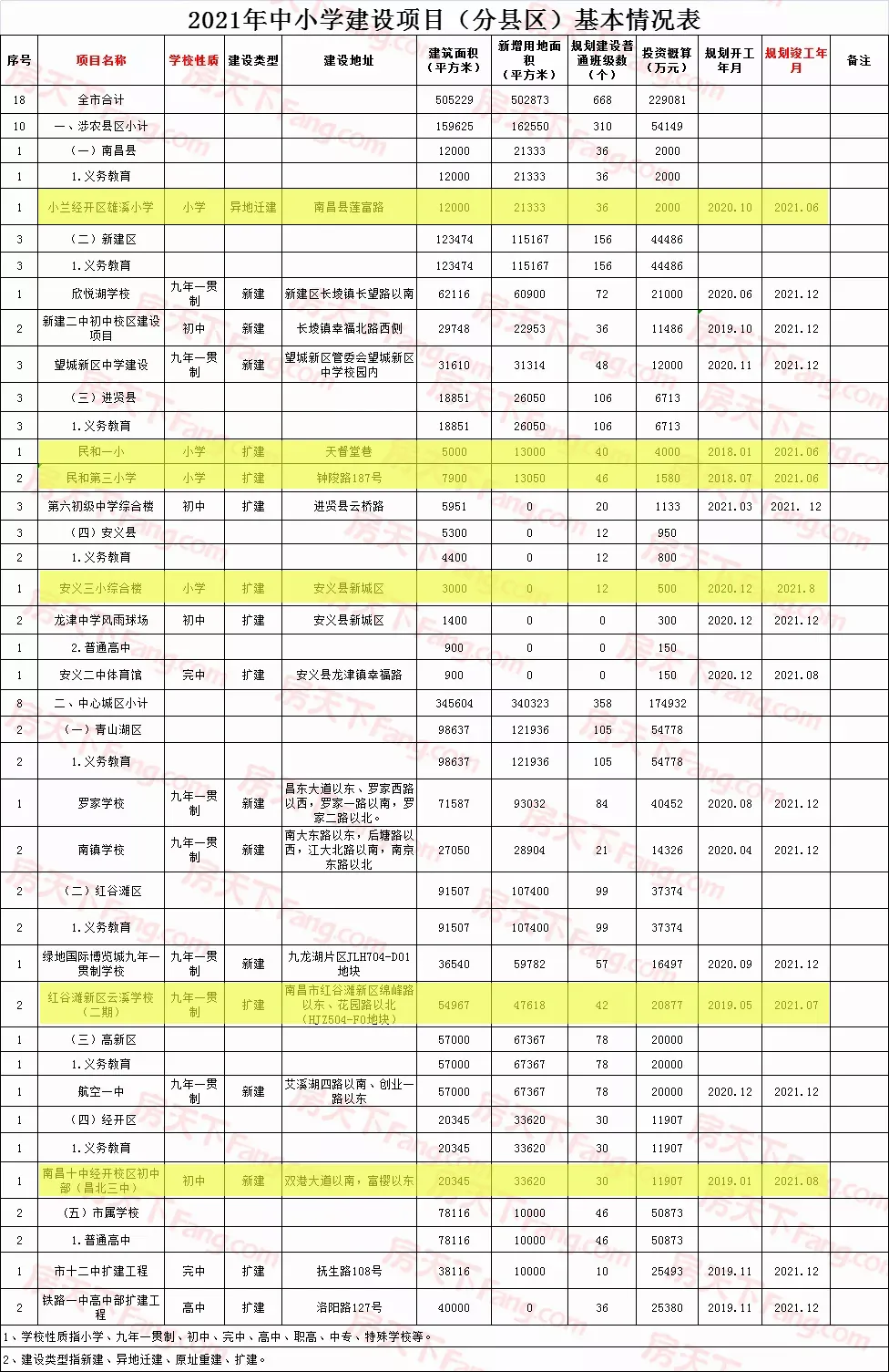 南昌一批学校今年9月将投入使用！这些楼盘将迎利好