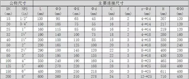 氨用阀门特点、原理、使用以及具体产品详解，化工企业都需要