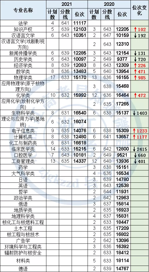 兰州大学2021年在浙江录取分数