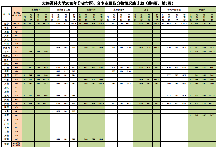 大连医科大学2017-2018年分省市区、分专业录取分数情况统计表