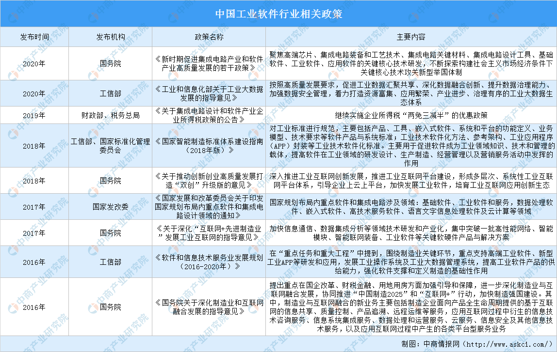 全国各省市工业软件产业“十四五”发展思路汇总分析