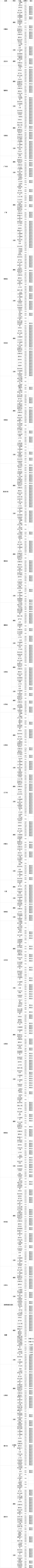 官方声明！中央部属高校不再增加！高考分不高只能上省属本科