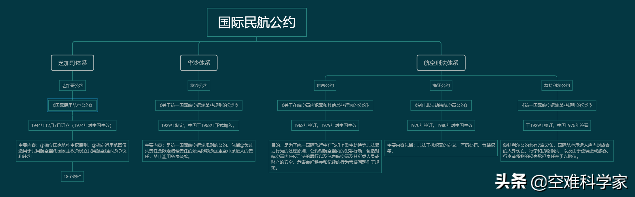 航空知识-国际民航公约