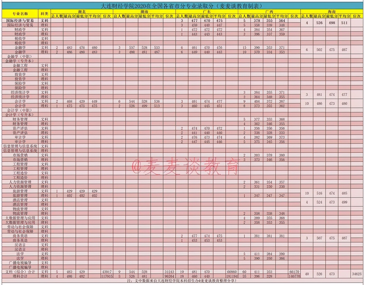 大连财经学院2020在全国各招生省市分专业录取分及人数！含专科类
