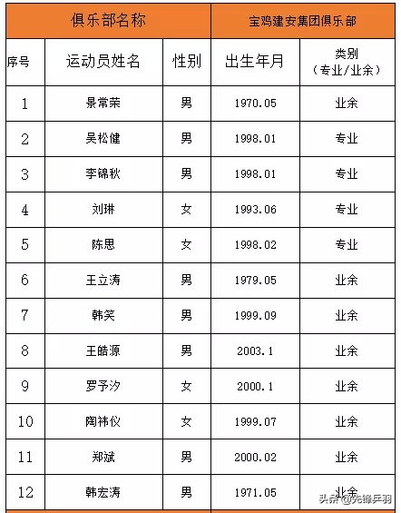 羽毛球团体赛可以兼项吗(2019“约战太白之巅”羽毛球电视挑战赛章程)