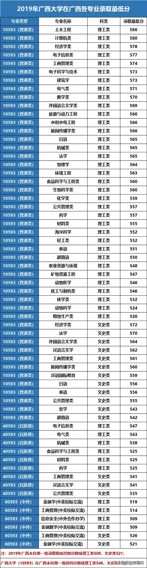 广西大学2019年录取分数线！