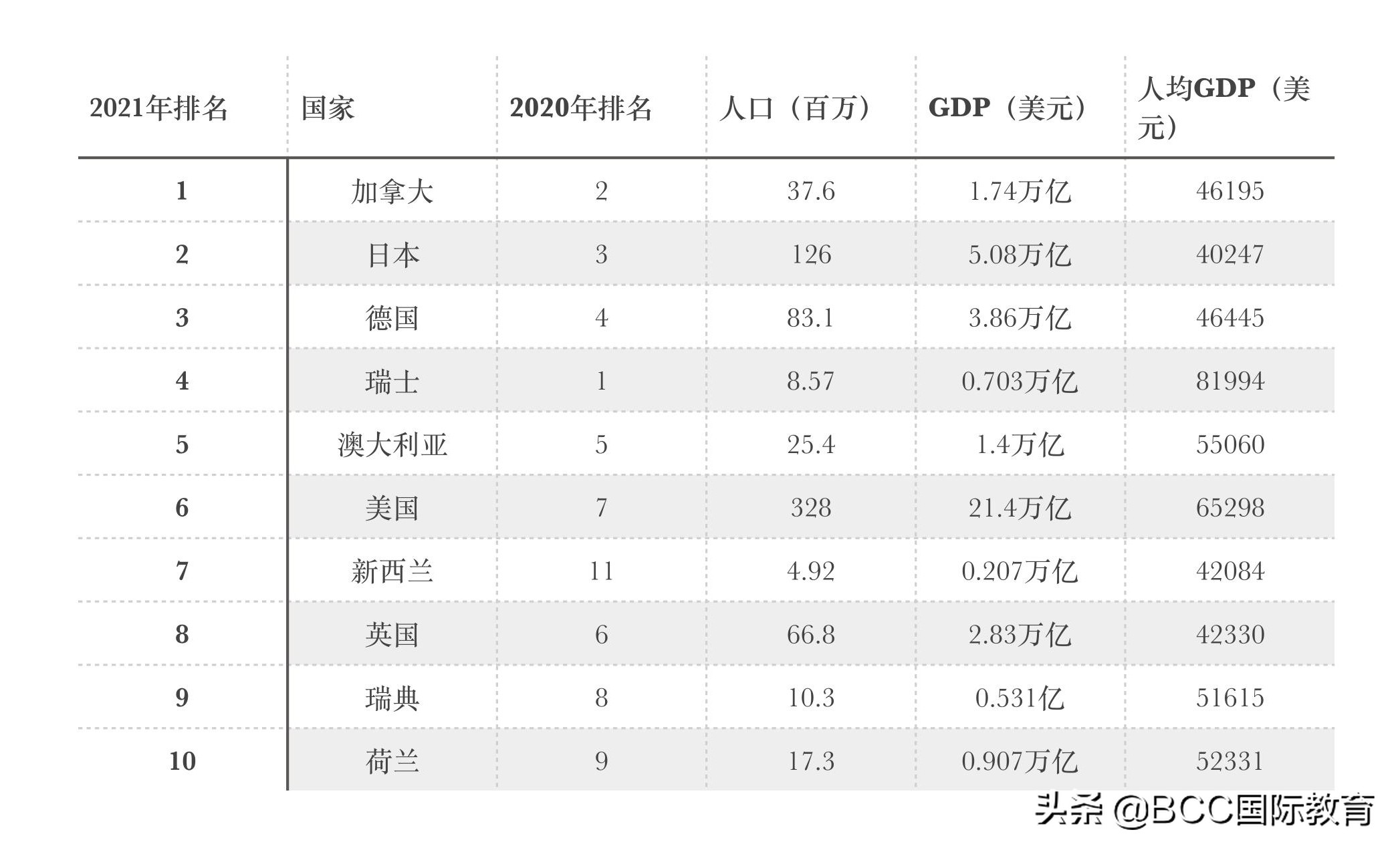 2021年全球最适合留学和移民的78个国家