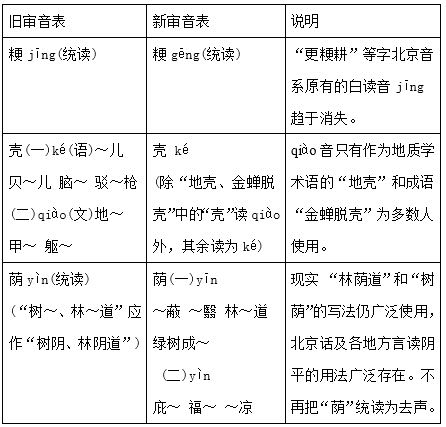 这些字词为啥这样读？参与修订的社科院回应了