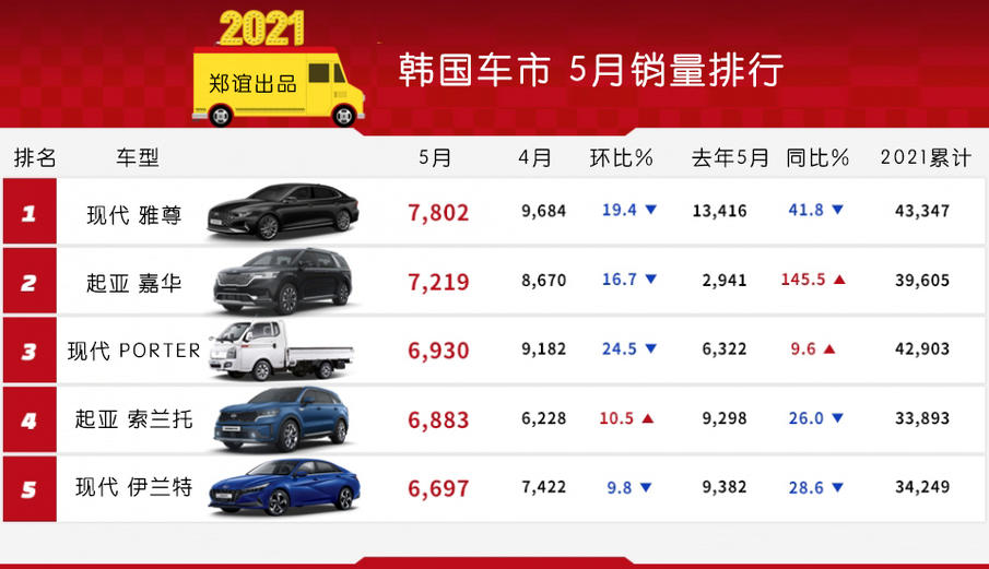 「韩系动向388」2021年5月韩国车市销量排行，起亚嘉华MPV夺冠
