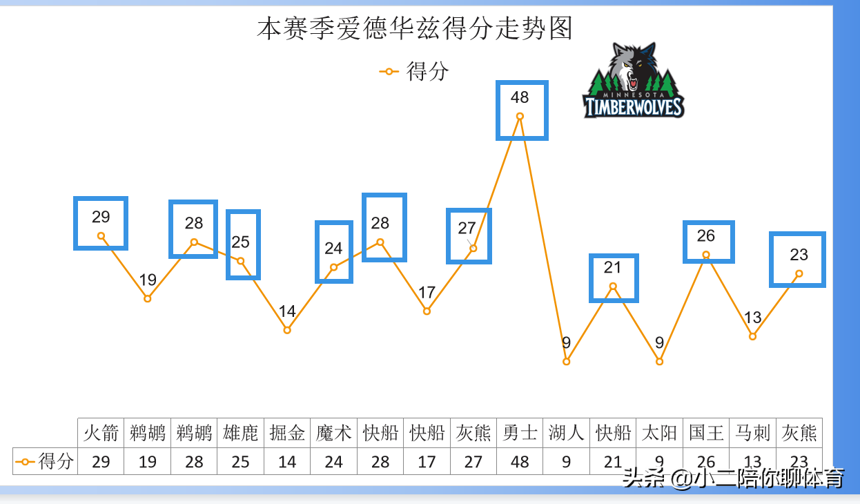 森林狼队(三核心不是等闲之辈，森林狼队应该改变目标，季后赛并非遥不可及)