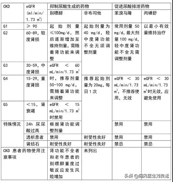 治痛风用药降尿酸需定期做什么检查？六项指标及时发现肾脏问题