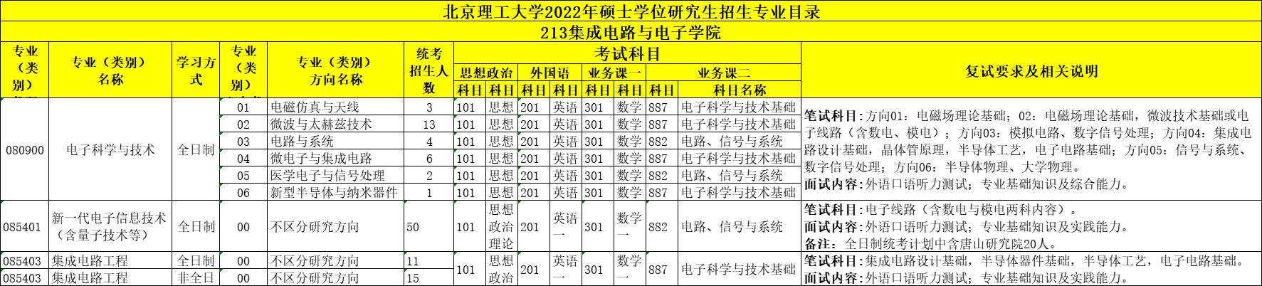 北京理工大学22年考研招生专业目录、招生人数、科目、复试要求