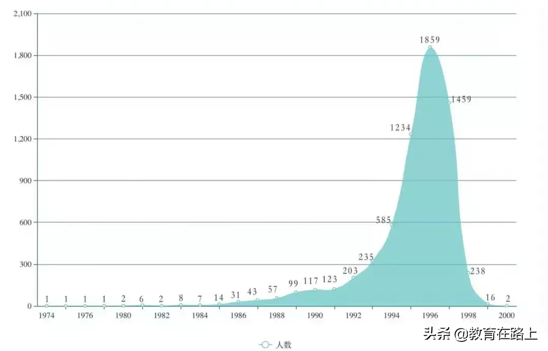 郑州大学2019级研究生新生大数据！共6434人，张姓最多，有零零后