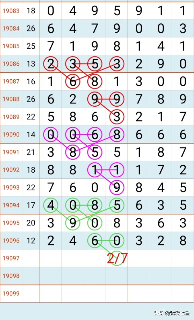 七星彩19097期规律预测 2019年8月20日