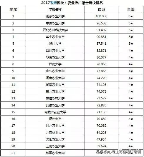 考研干货：37类专业硕士院校排名