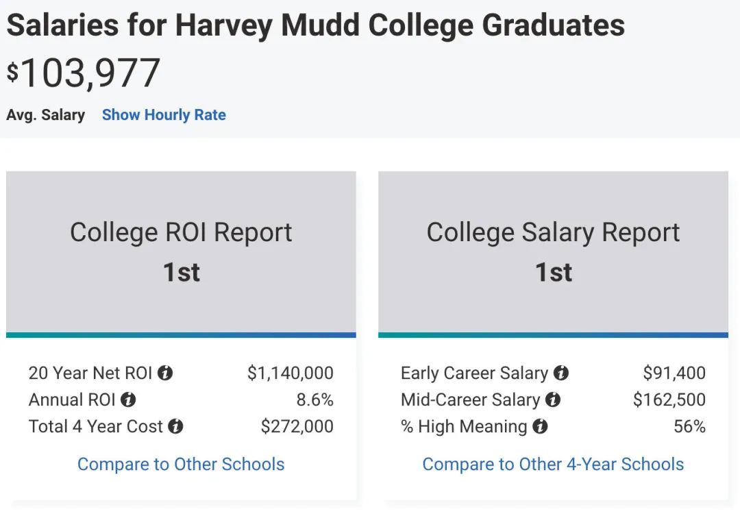全美毕业生薪资排名第一的哈维穆德学院是什么来头？