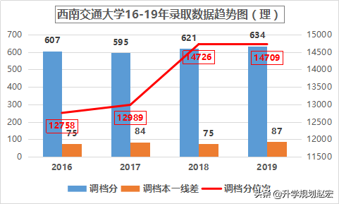 西南交通大学2019年理科最高665分，相差66分，附近三年录取分数