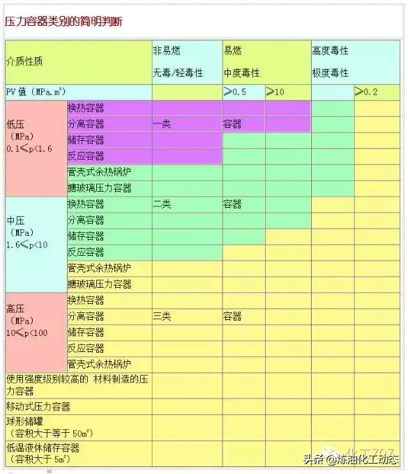 炼油化工压力容器基本技术知识问答