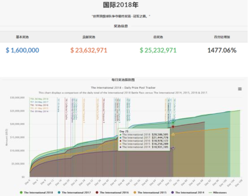 刀塔世界杯冠军奖金(Dota2总决赛冠军1.1亿奖金，亚军0.6亿奖金，SCCC:以后还会更高)