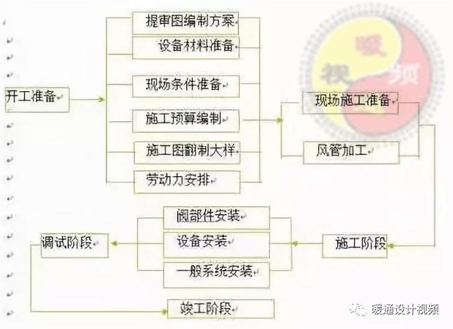 防排烟及通风系统如何施工？施工的步骤怎么进行？调试的重要性