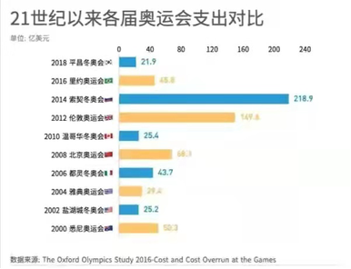 东京奥运会花费约154亿美元？为什么很多国家还要争着办奥运会？