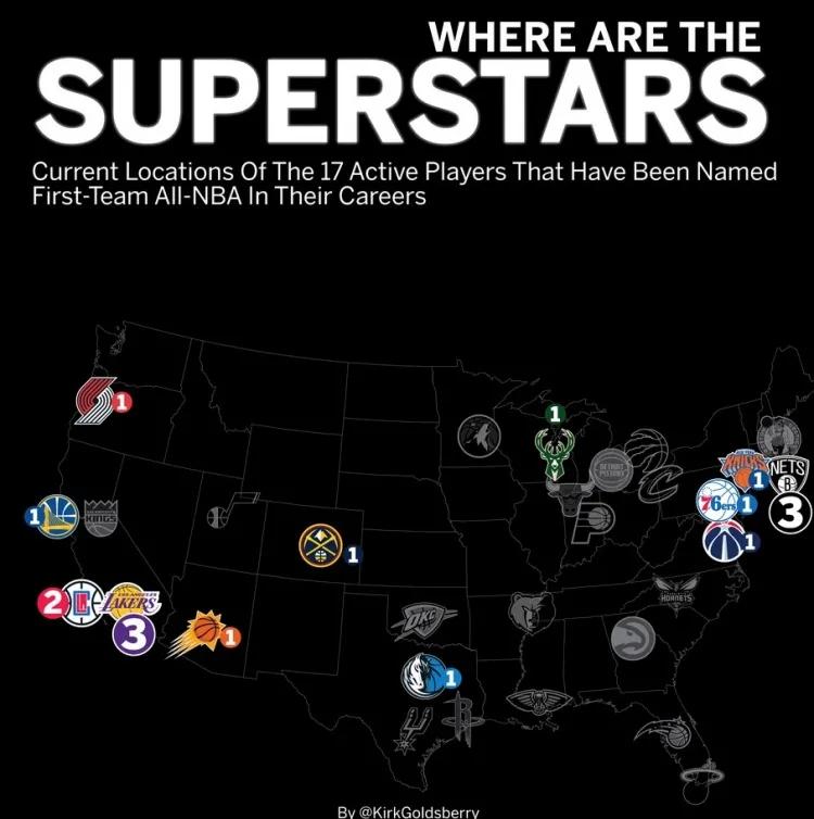 nba哪些城市最小（NBA大城市效应！现役17位一阵分布图）