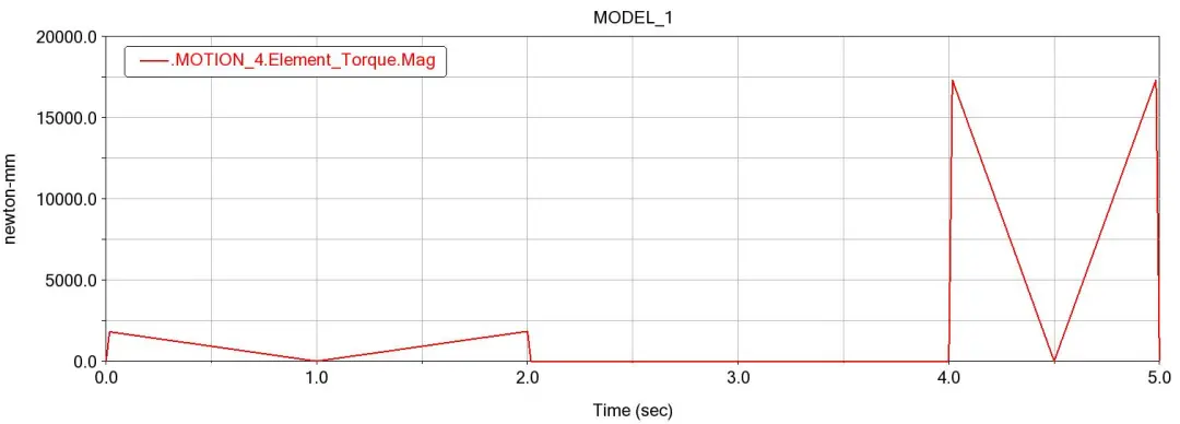 ADAMS四自由度机器人运动学仿真