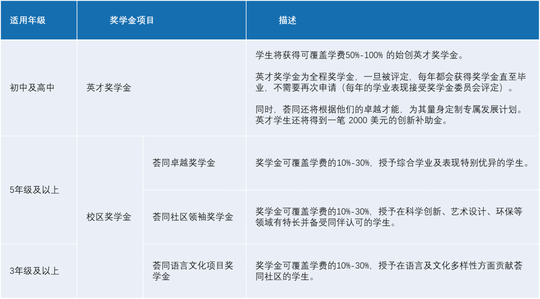 学费全免？高达百万？这7所国际学校的奖学金项目够“壕”